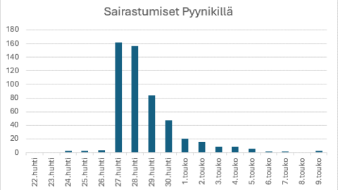 Bar graph of the number of people affected by the stomach flu epidemic in the Pyynikki area.