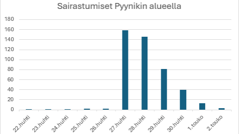 Graphic image of morbidity in the Pyyniki area from 22.4.-2.5.2025.