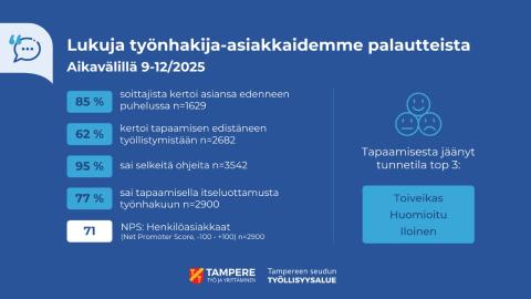 Palautteiden tunnuslukuja graafisesti. Luvut löytyvät uutistekstistä. 