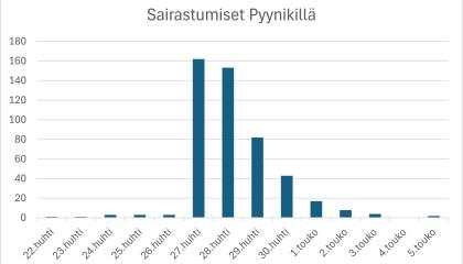 Pylväsgrafiikka Pyynikin alueen vatsatautiepidemian sairastuneiden määrästä.