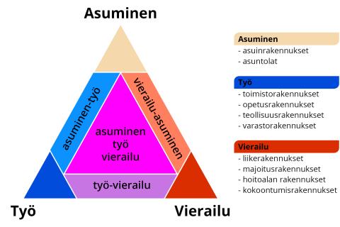 Asuminen: asuinrakennukset ja asuntolat, Työ: toimisto-, opetus-, teollisuus- ja varastorakennukset, Vierailu: liike-, majoitus- hoitoalan- ja kokoontumisrakennukset.