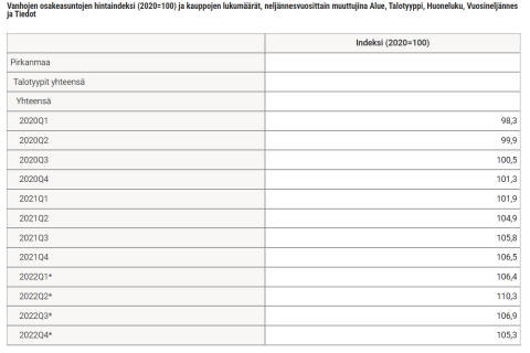 Pirkanmaan alueen vanhojen osakeasuntojen hintaindekstiedot