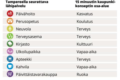 Tampereella seurattavia lähipalveluita ovat: päivähoito, perusopetus, neuvola, terveysasema, kirjasto, ulkoilupaikka, apteekki, kahvila ja päivittäistavarakauppa.