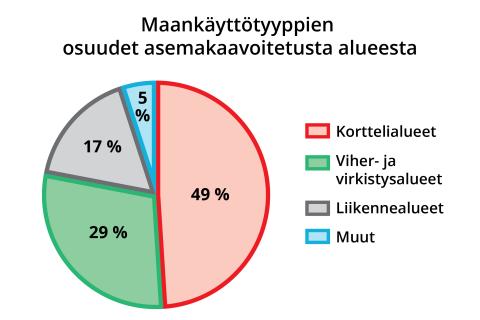 Maankäyttötyyppien osuudet asemakaavoitetusta alueesta: Korttelialueet 49%, viher- ja virkistysalueet 29%, liikennealueet 17%, rakennusten pohjapinta-alan osuus korttelialueista 9% ja muut alueet 5%.
