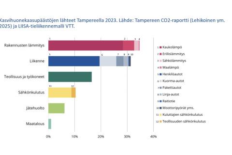 Kuvaaja Tampereen ilmastopäästöjen lähteistä vuonna 2023.