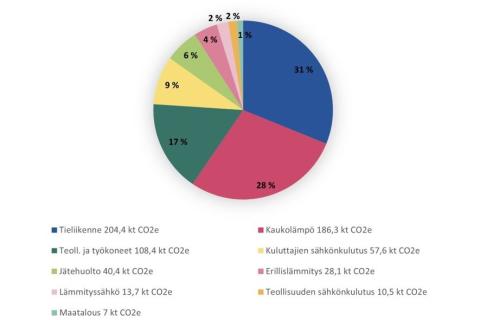 Tampereen alueellisten ilmastopäästöjen lähteet vuonna 2023.