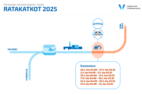Taulukossa kuvattuna ratakatkot 26.4.-1.6.2025.