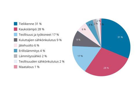 Tampereen päästöt sektoreittain jaoteltuna vuonna 2023.
