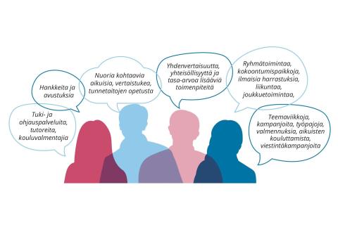 Kuvituskuvassa neljä henkilöä kertoo, millä kaupungin palveluilla vahvistetaan nuorten mielen hyvinvointia muun muassa hankkeet ja avustukset sekä nuoria kohtaavat aikuiset.