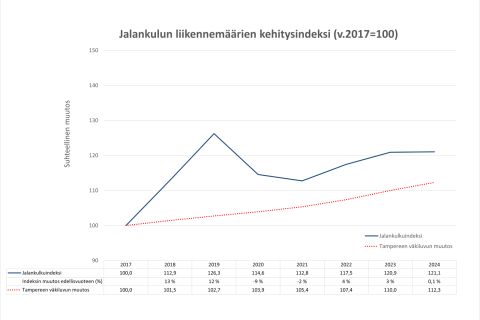 Jalankulun liikennemäärien suhteellinen kehitys vuosina 2017–2024.