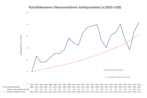 Pyöräliikenteen liikennemäärien suhteellinen kehitys vuosina 2001–2024.