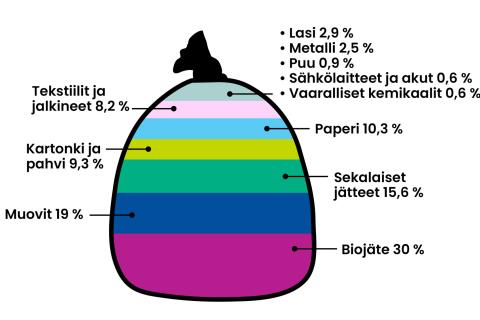 Sekajätepussin sisällöstä on biojätettä 30 %, muovia 19 %, sekalaista jätettä 15,6 %, paperia 10, 3 %,  kartonkia ja pahvia 9,3 %, tekstiiliä ja jalkineita 8,2 %, lasia 2,9 %, metallia 2,5 %, puuta 0,9 %, sähkölaitteita ja akkuja 0,6 % ja vaarallisia kemikaaleja 0.6 %.