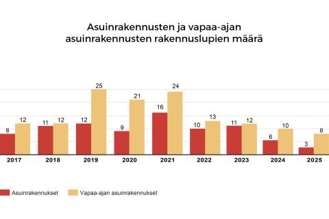 Asuinrakennusten ja vapaa-ajan asuinrakennusten rakennuslupien määrä on laskenut vuodesta 2021 alkaen. Vuonna 2025 myönnettiin 3 asuinrakennuksen ja 8 vapaa-ajan asuinrakennuksen rakennuslupaa.