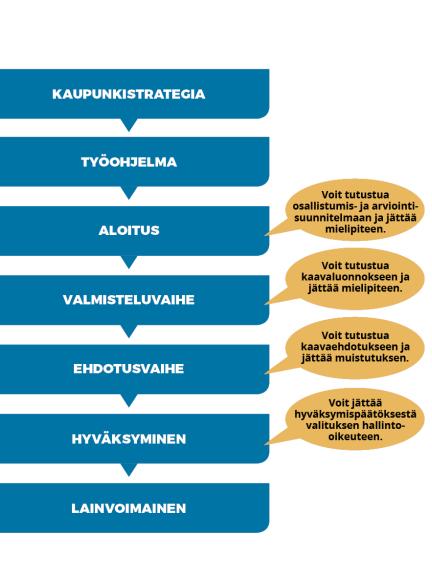 Yleiskaavoituksen vaiheet etenevät seuraavassa järjestyksessä: kaupunkistrategia, työohjelma, aloitus, valmisteluvaihe, ehdotusvaihe, hyväksyminen ja lainvoimainen. Osallisilla on mahdollisuus osallistua aloitus-, valmistelu- ja ehdotusvaiheessa. Heillä on myös muutoksenhakuoikeus kaupunginvaltuuston päätöksestä hyväksymisvaiheessa.